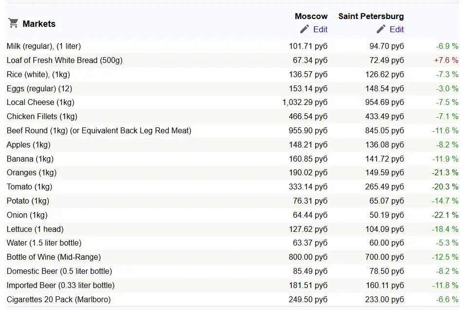 Cost of Living Comparison Between Moscow and Saint Petersburg