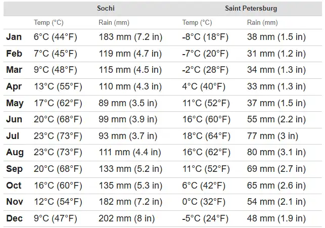 Typical Weather for Saint Petersburg and Sochi